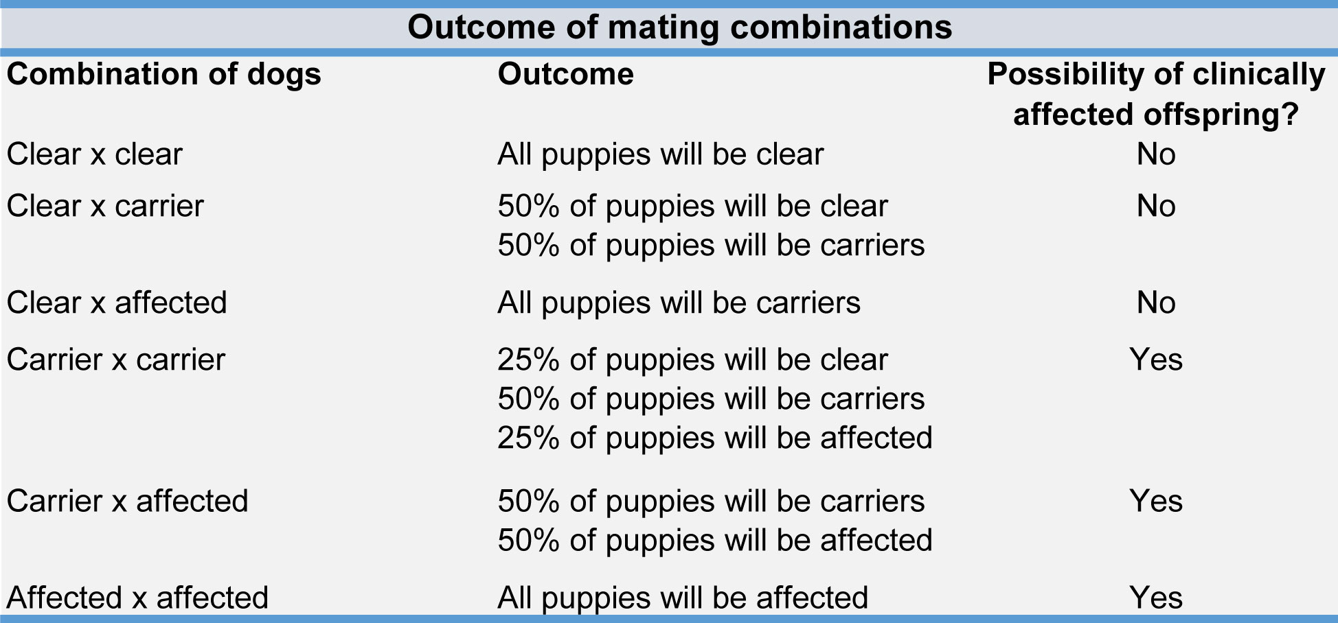 Outcome of mating combinations